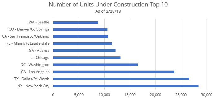 Ttop 10 multifamily markets by the number of units under construction as of February 2018.