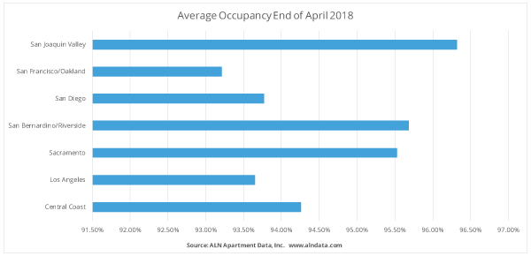 Average Occupancy California End of April 2018