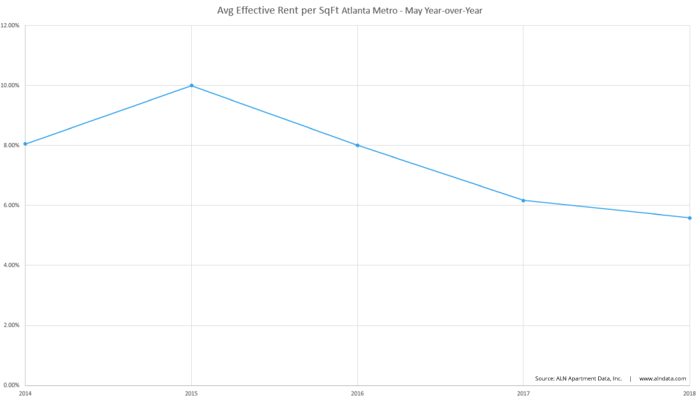 Average Effective Rent per SqFt Atlanta Metro - May Year-over-Year