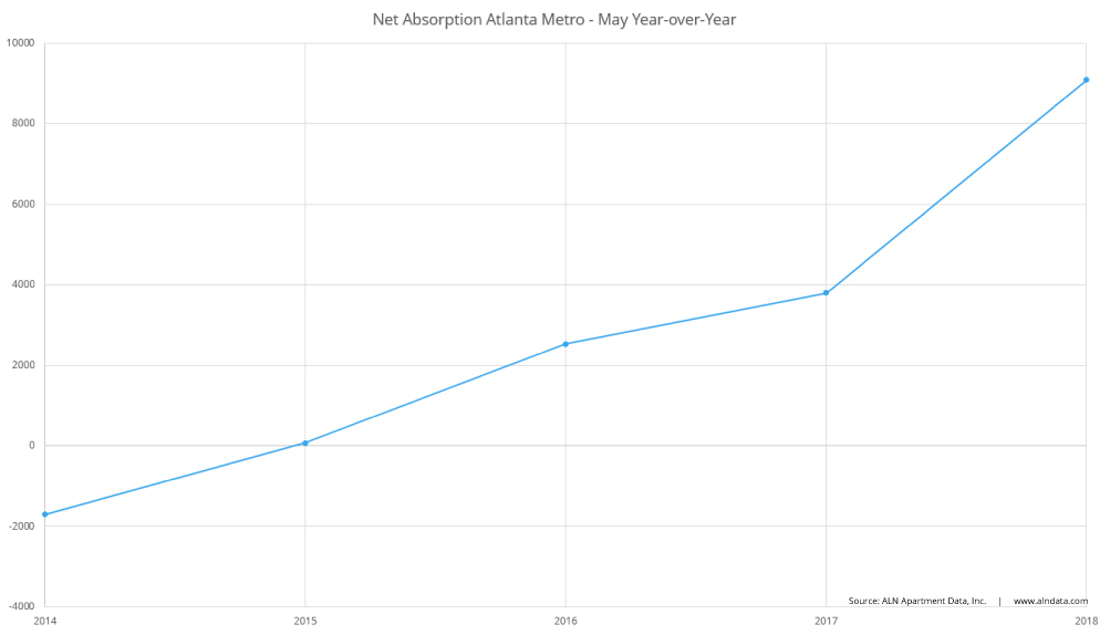 Net Absorption Atlanta Metro - May Year-over-Year