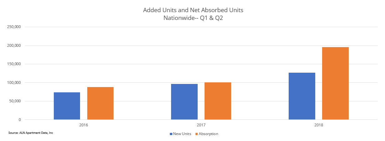 Added Units and Net Absorbed Units Nationwide Q1 & Q2