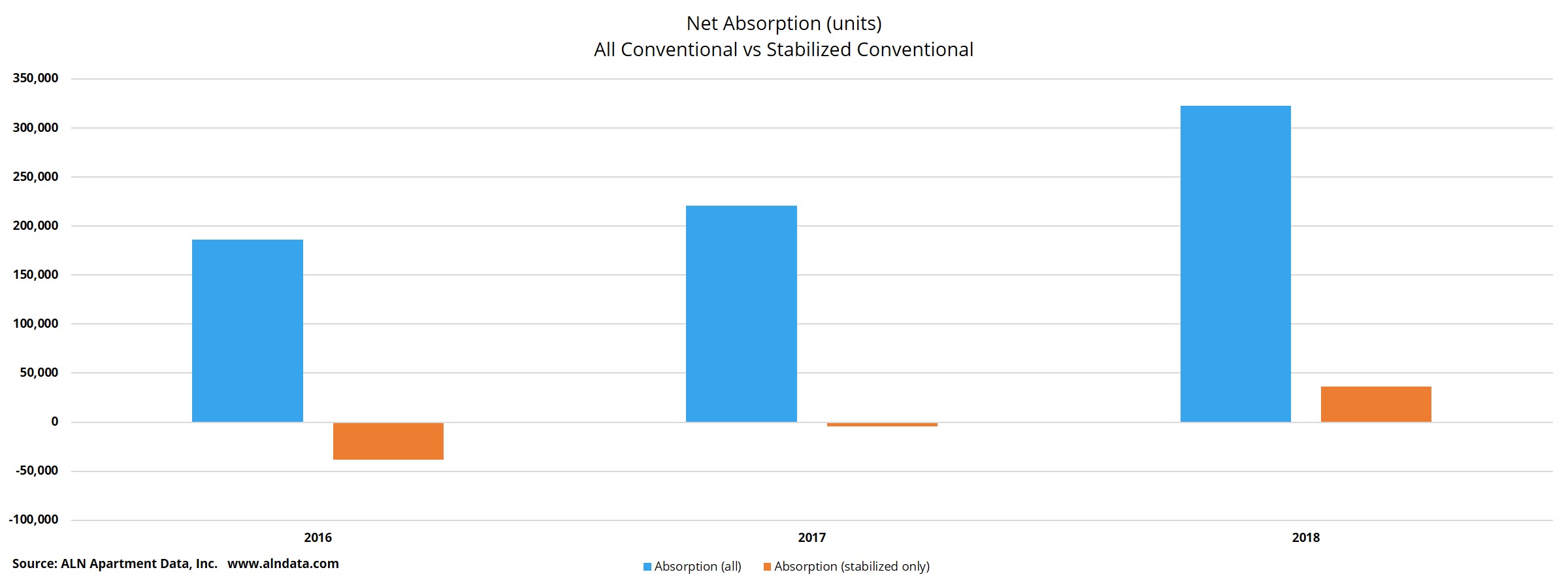 November 2018 Net Absorption