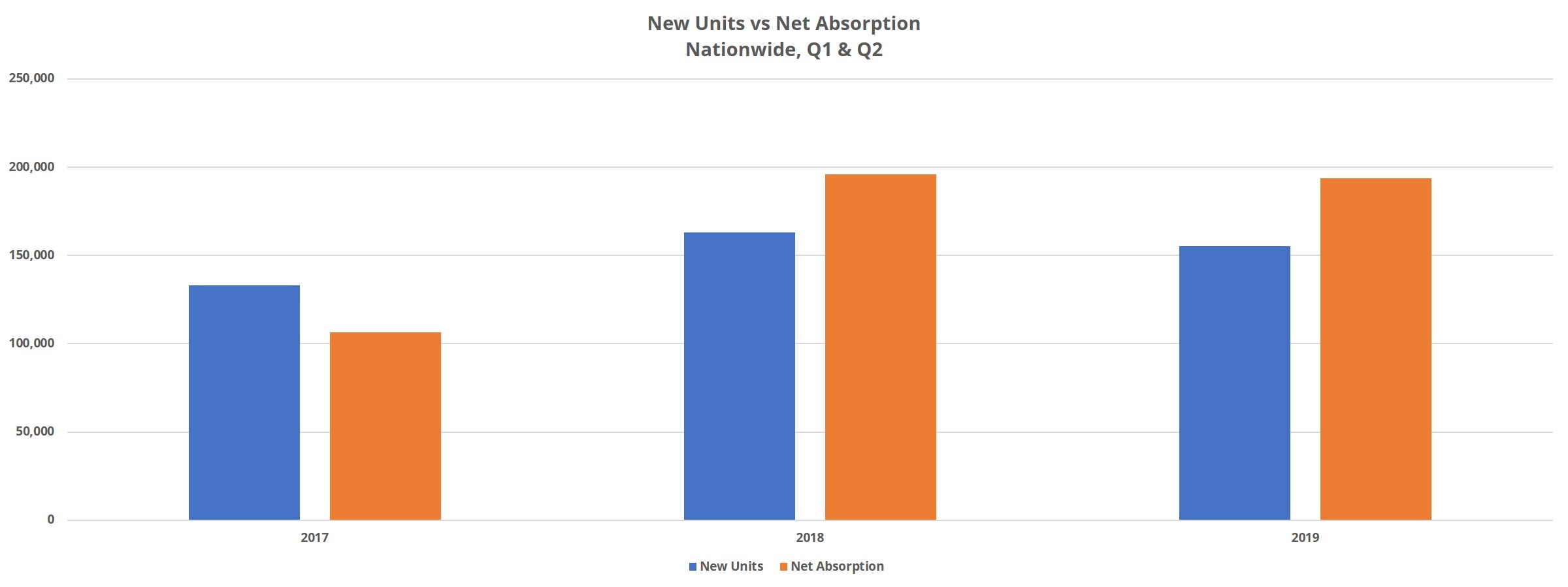 New Units vs Net Absorption Nationwide