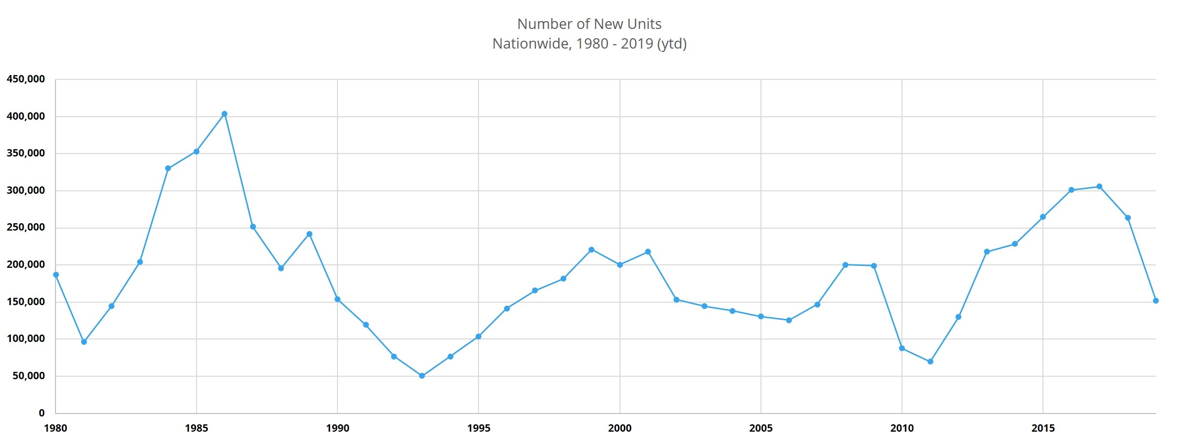 Number of New Units Nationwide