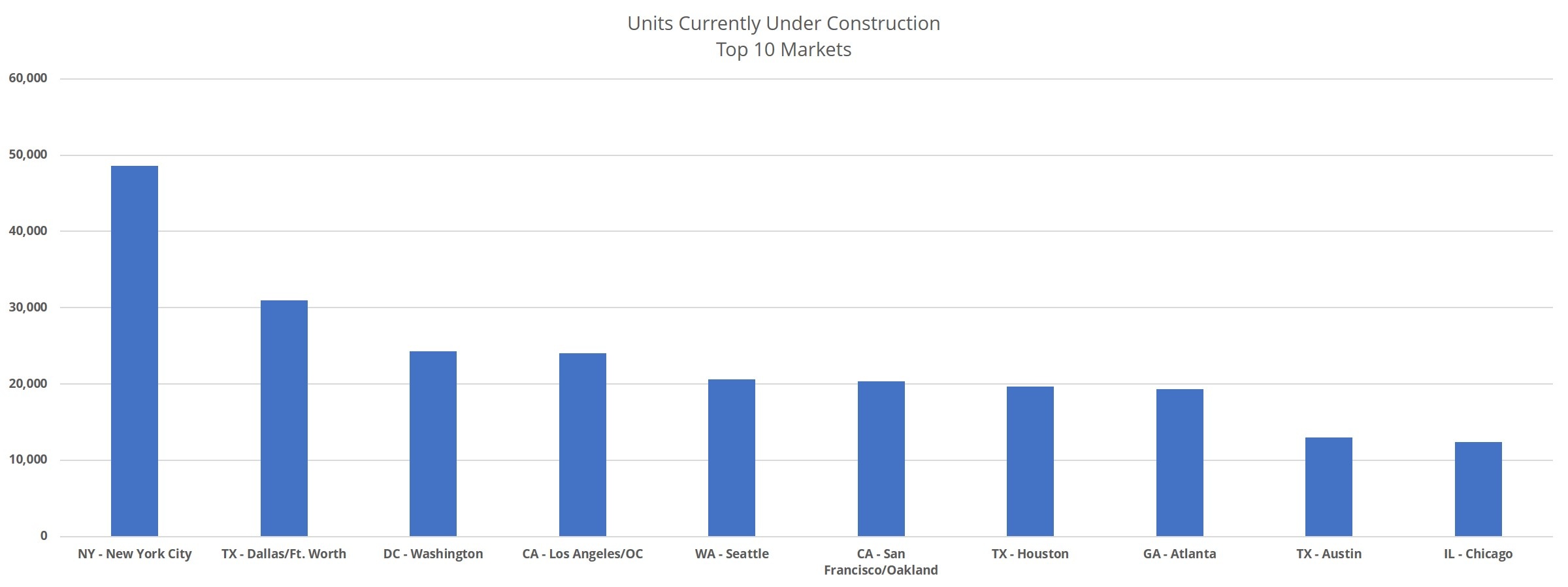 Top Ten Markets Units Currently Under Construction
