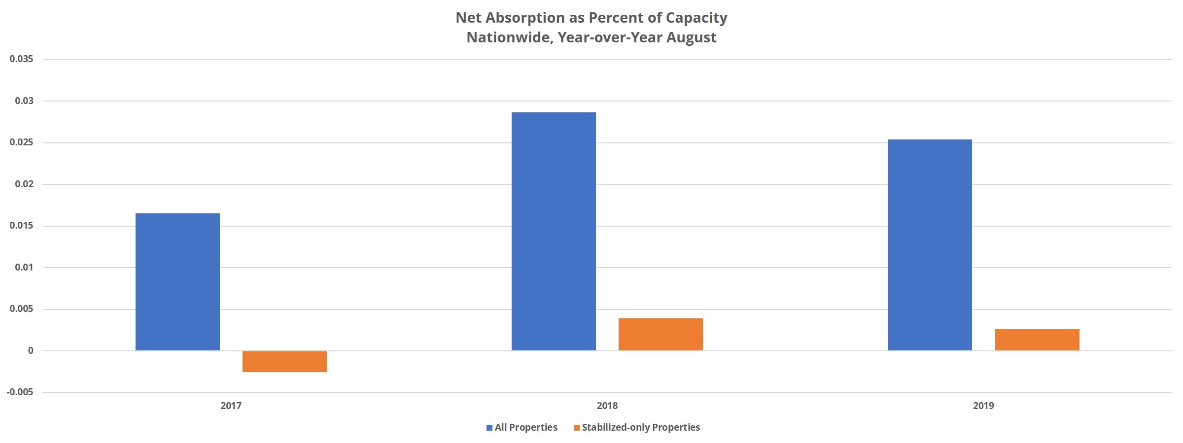 Net Absorption as Percent of Capacity Nationwide Year-Over-Year August