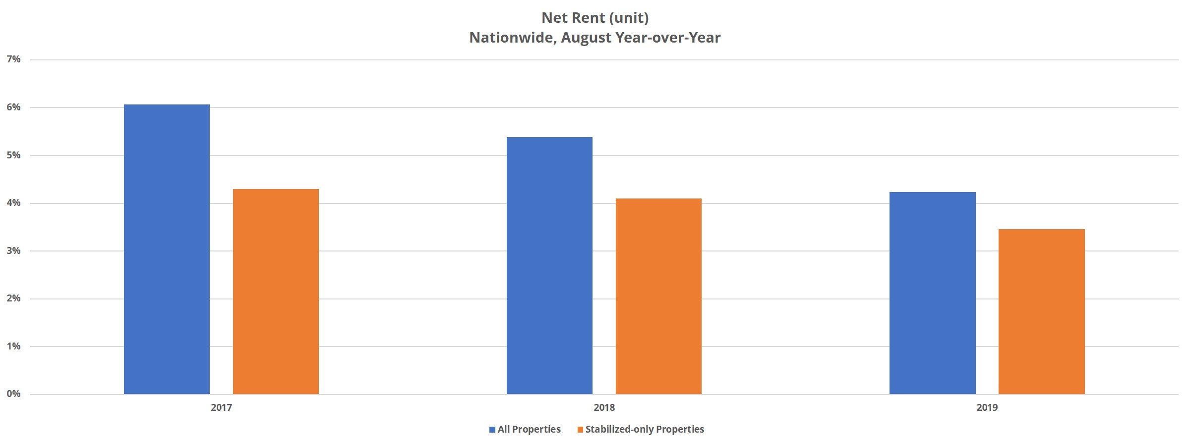 Net Rent (Unit) Nationwide August Year-Over-Year
