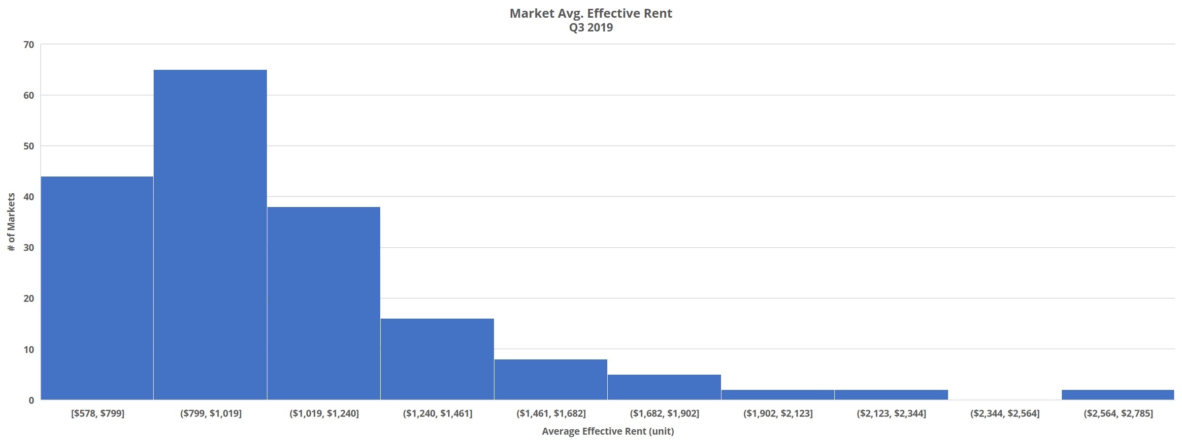 Column graph depicting Market Avg. Effective Rent Q3 2019