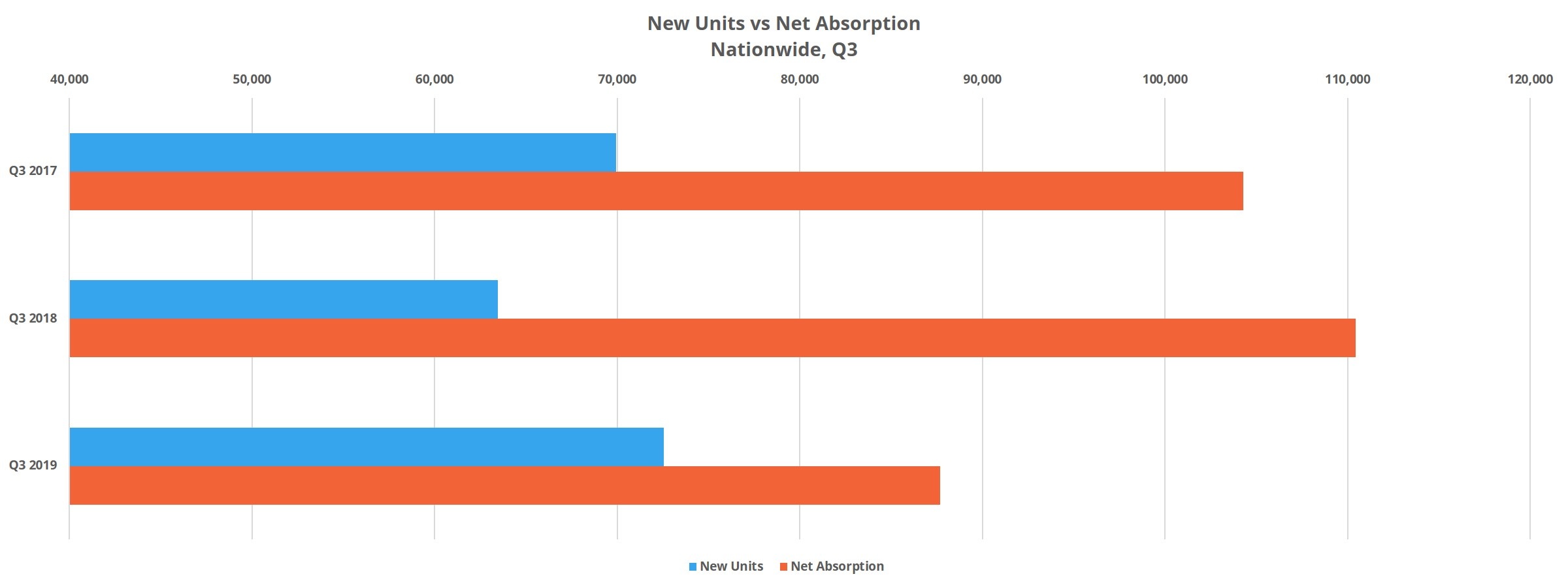Bar graph depicting New Units vs Net Absorption Nationwide Q3 2019