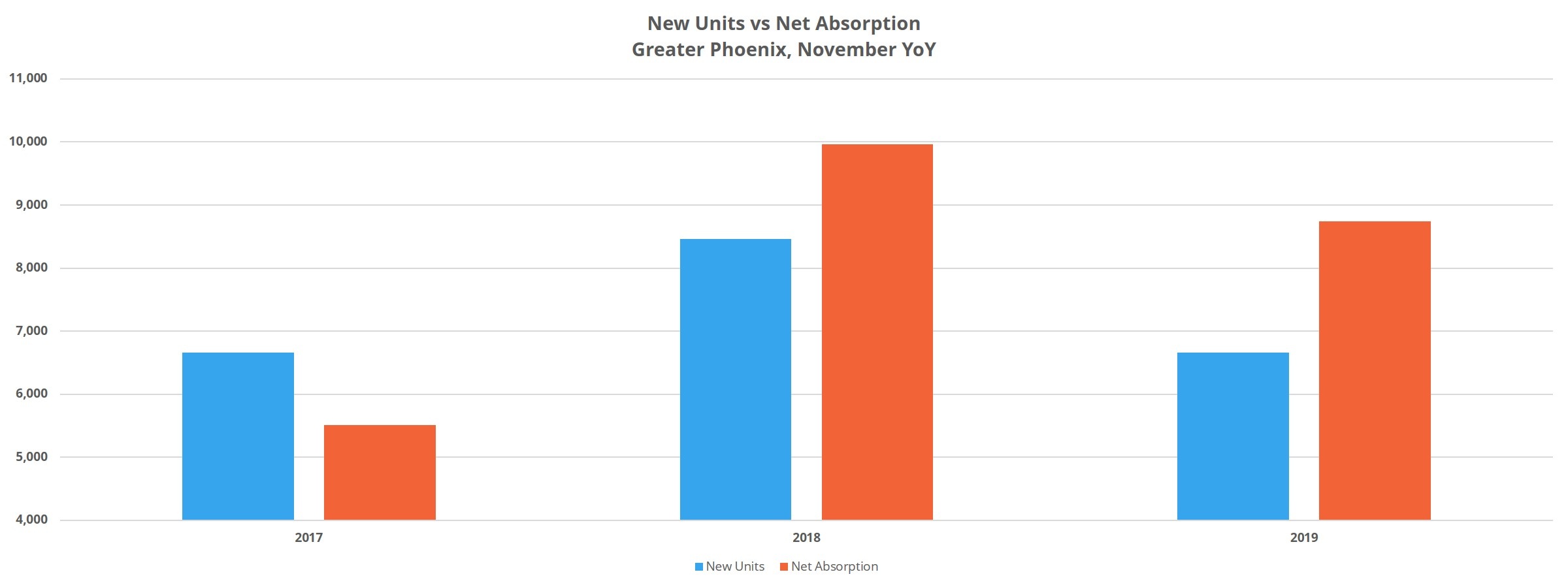 New Units vs Net Absorption in Phoenix