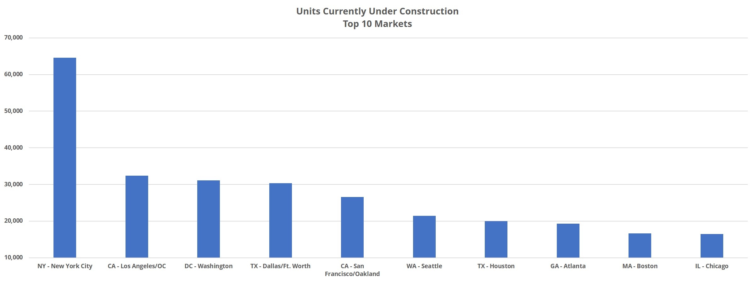 Units Currently Under Construction Top 10 Markets