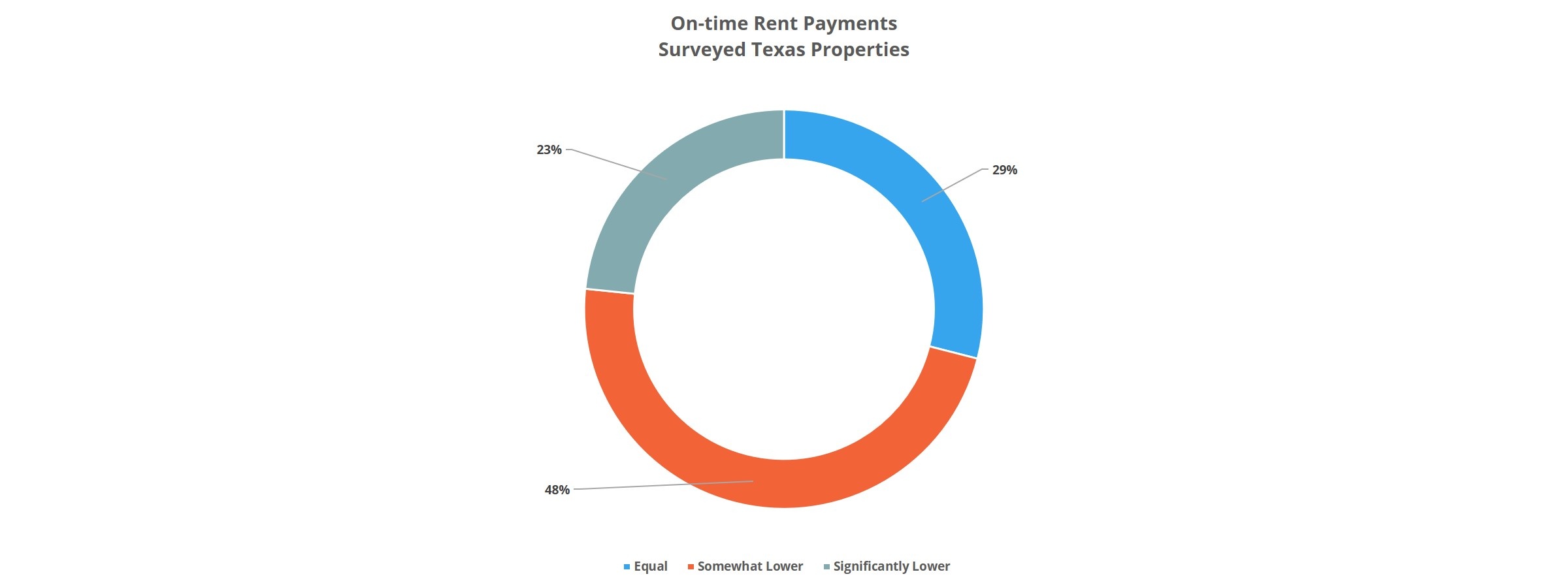 On-time Rent Payments 