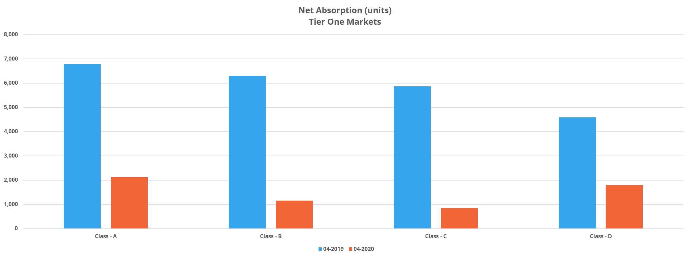Net Absorption (units) Tier One Markets