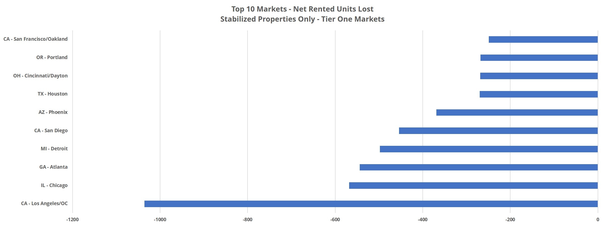 Top 10 Markets - Net Rented Units Lost Stabilized Properties Only - Tier One Markets