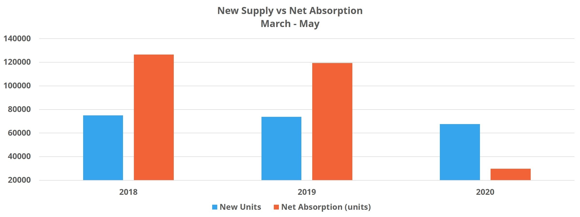 New Supply vs Net Absorption March - May