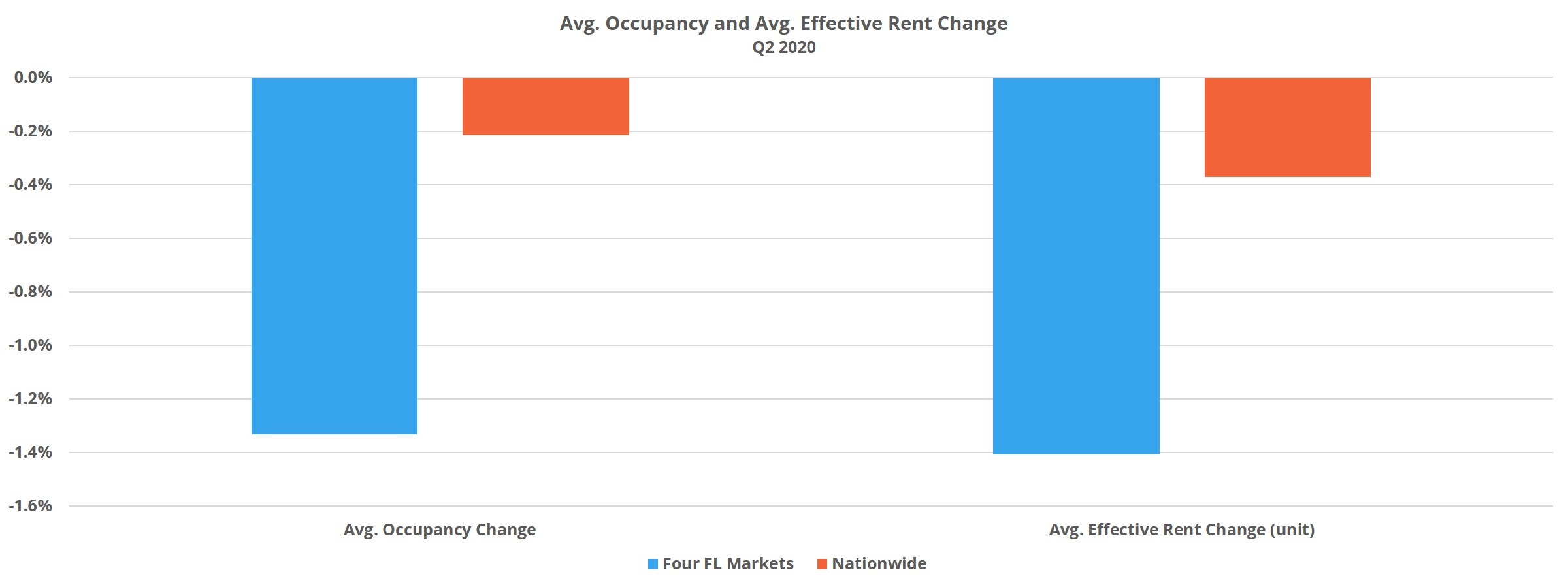 Avg. Occupancy and Avg. Effective Rent Change