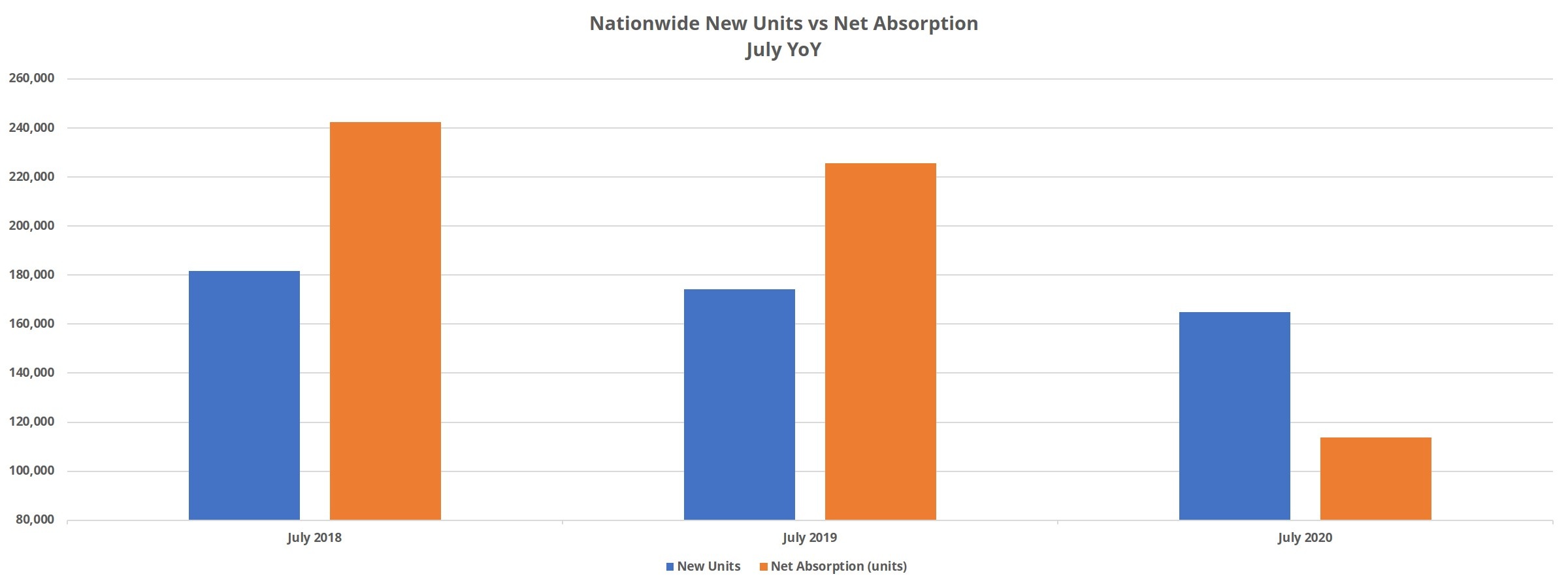 Nationwide New Units vs Net Absorption July YoY