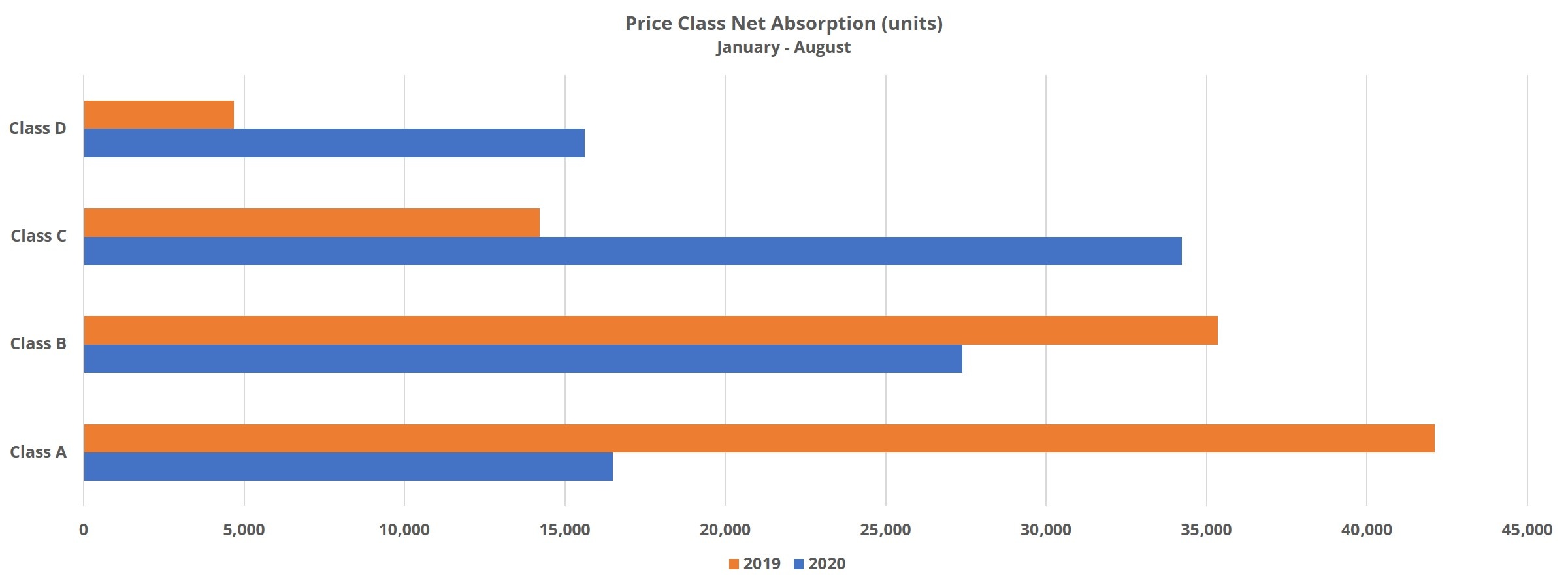Price Class Net Absorption (units)