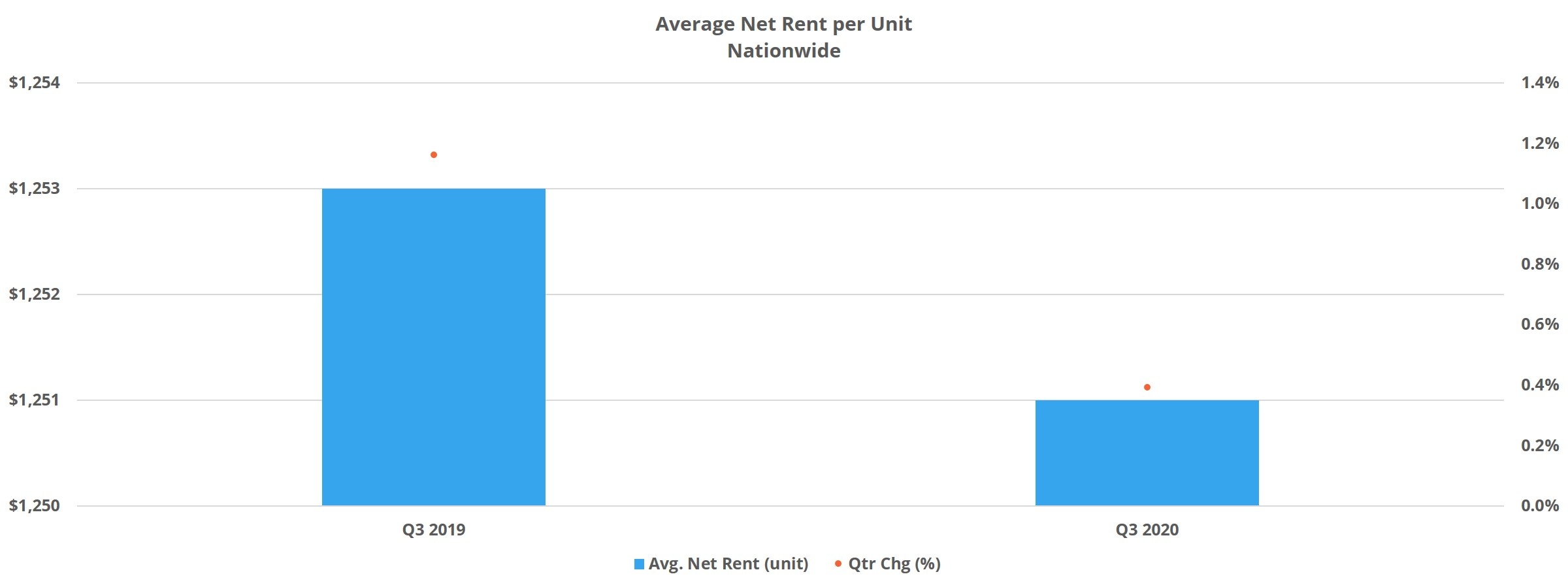 Average Net Rent per Unit