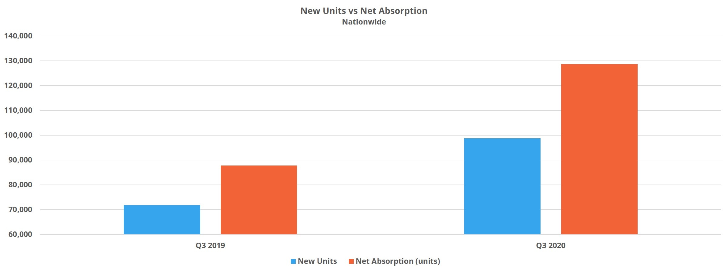 New Units vs Net Absorption