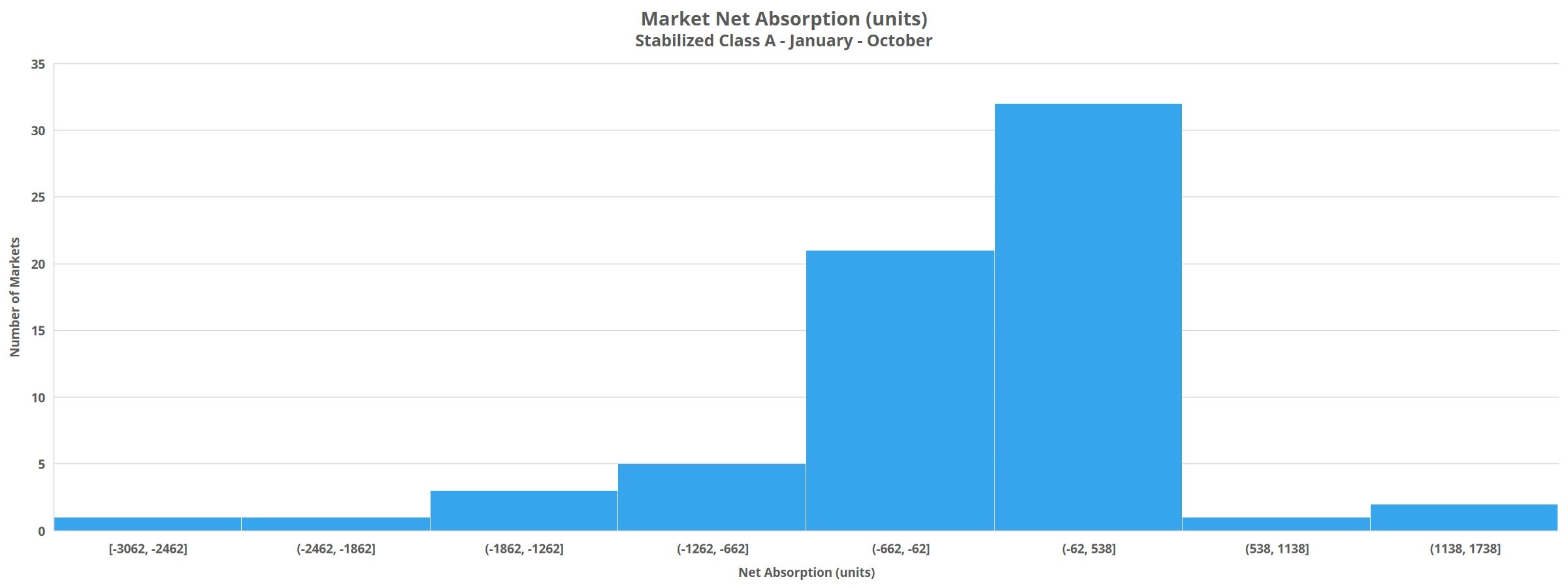 Class A Stabilized Market Net Absorption (units)