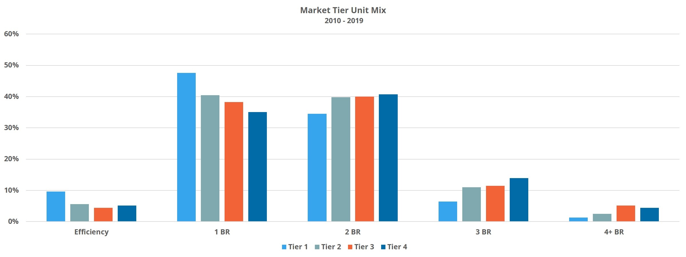 Market Tier Unit Mix