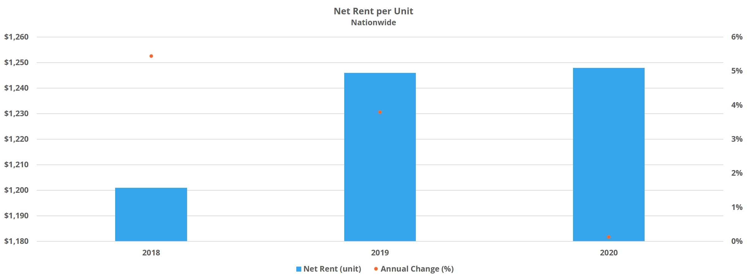Net Rent per Unit