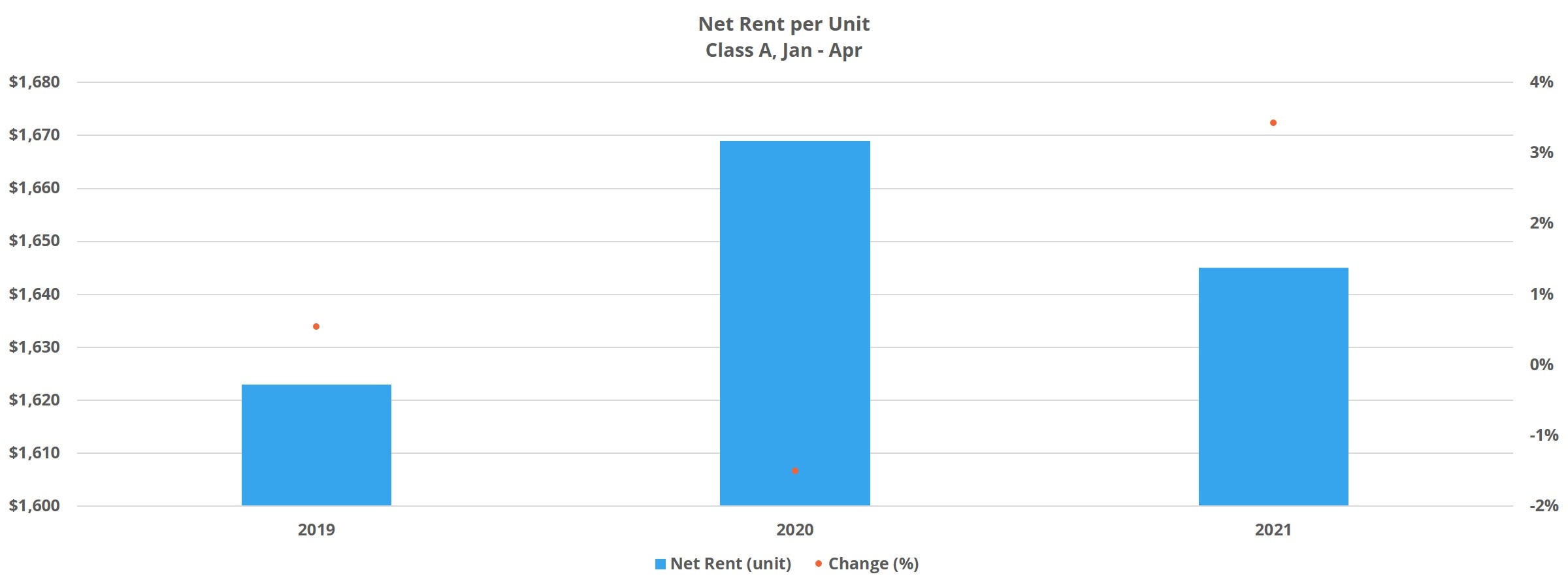 Net Rent per Unit