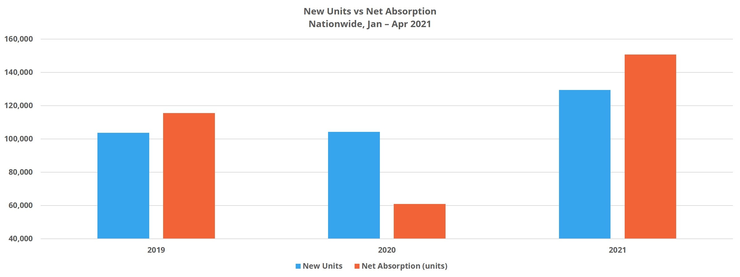 New Supply vs Net Absorption