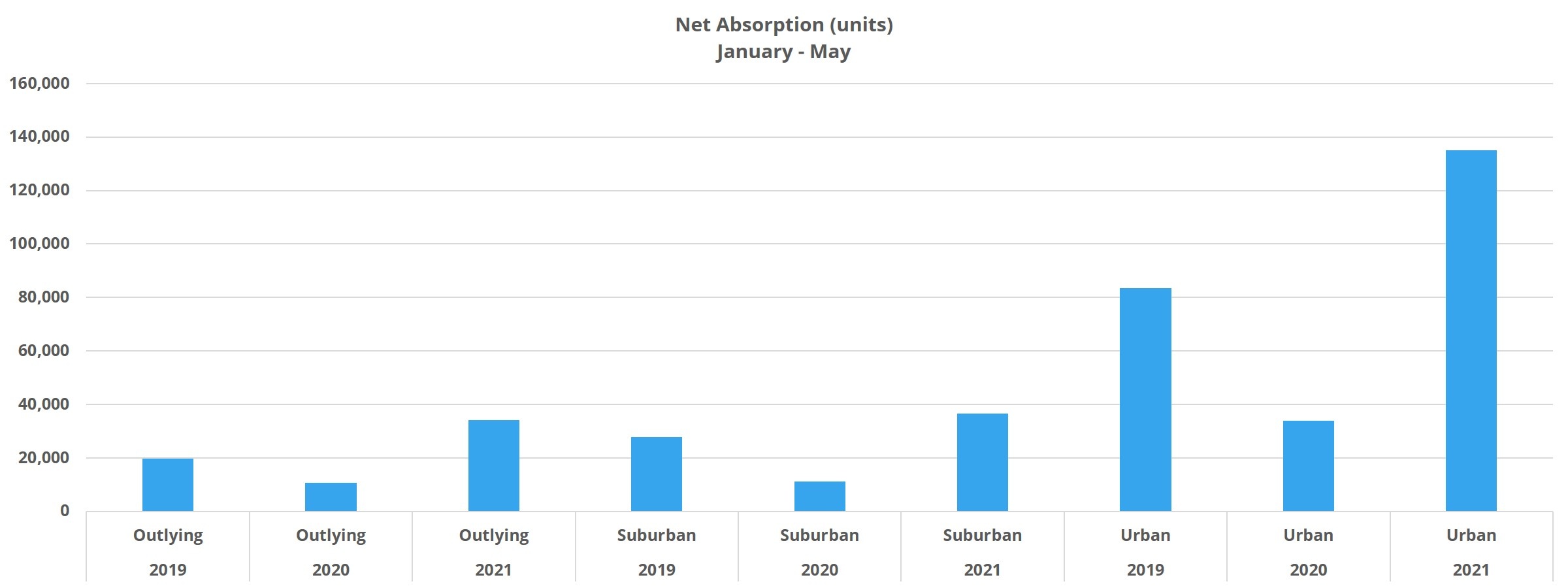 Net Absorption (units)