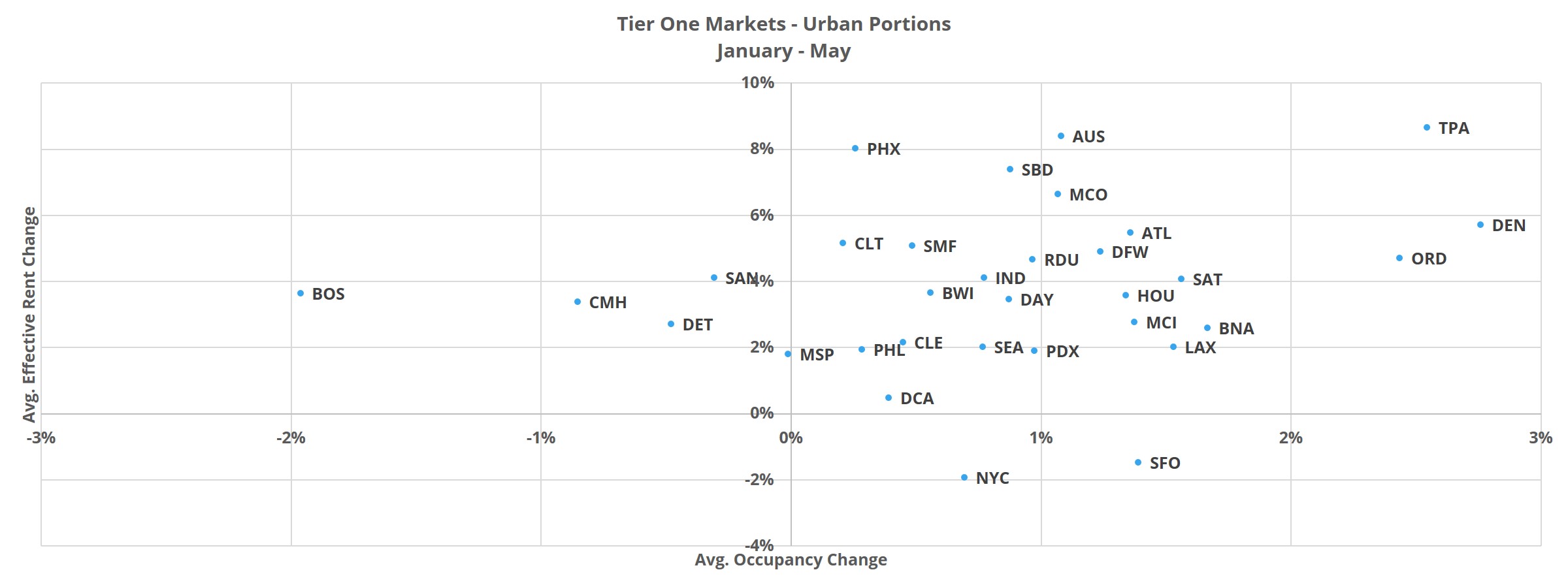 Tier One Markets - Urban Portions