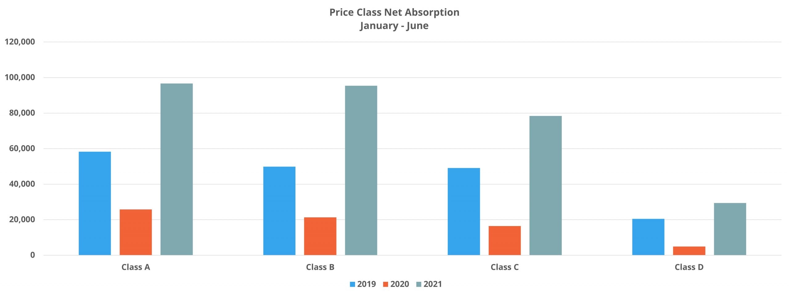 Price Class Net Absorption