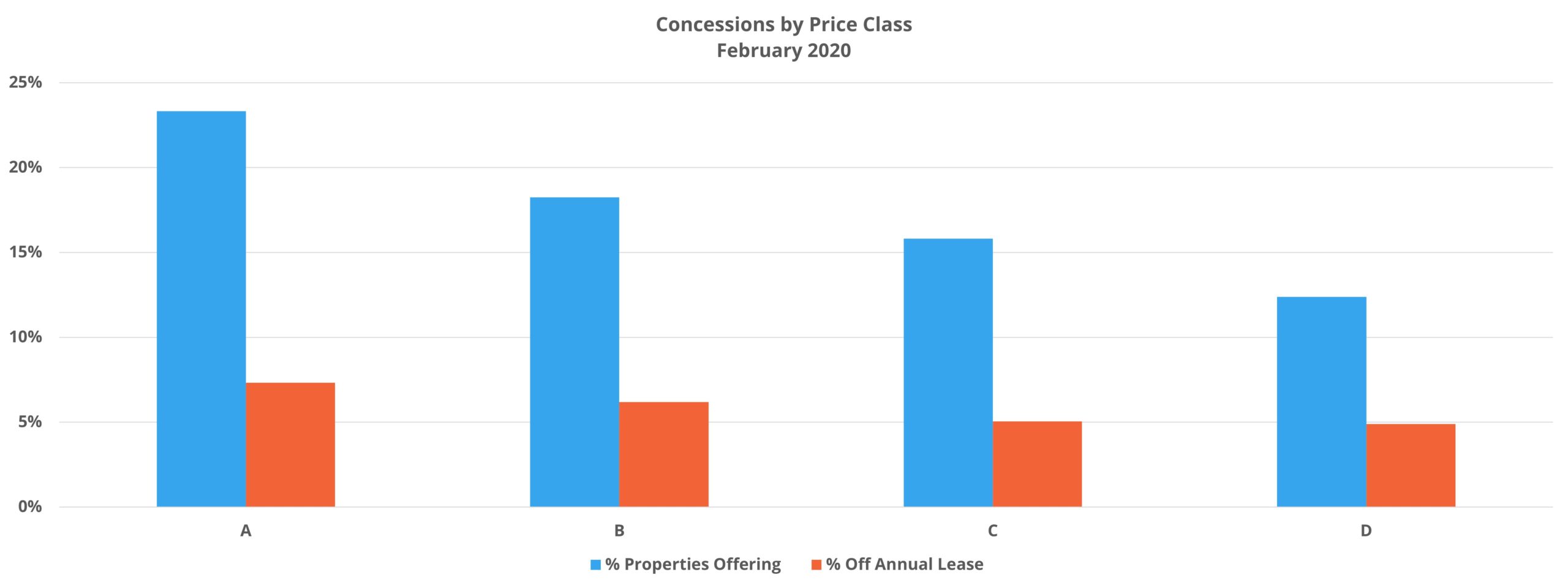 Concessions by Price Class