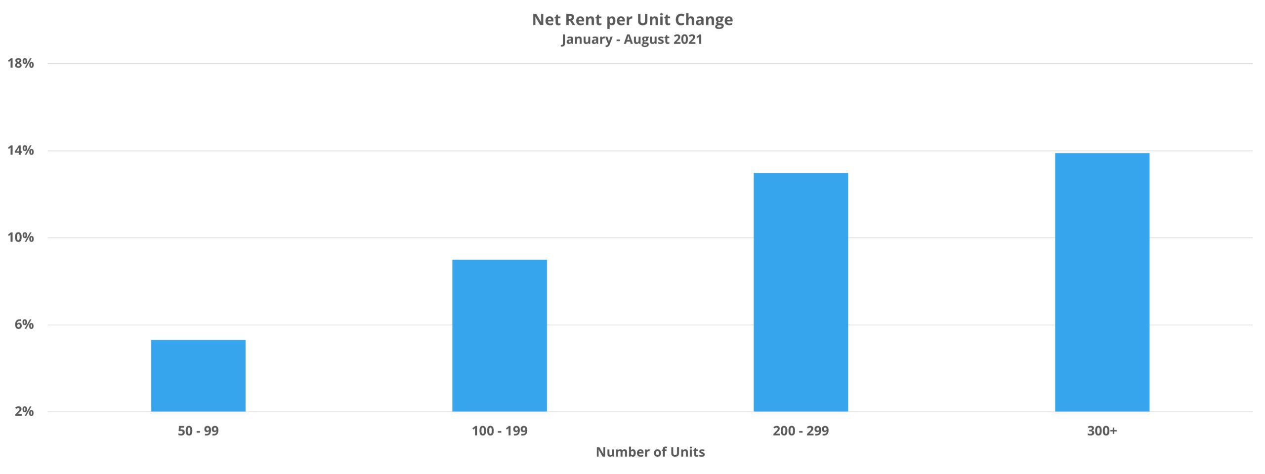 Net Rent per Unit Change