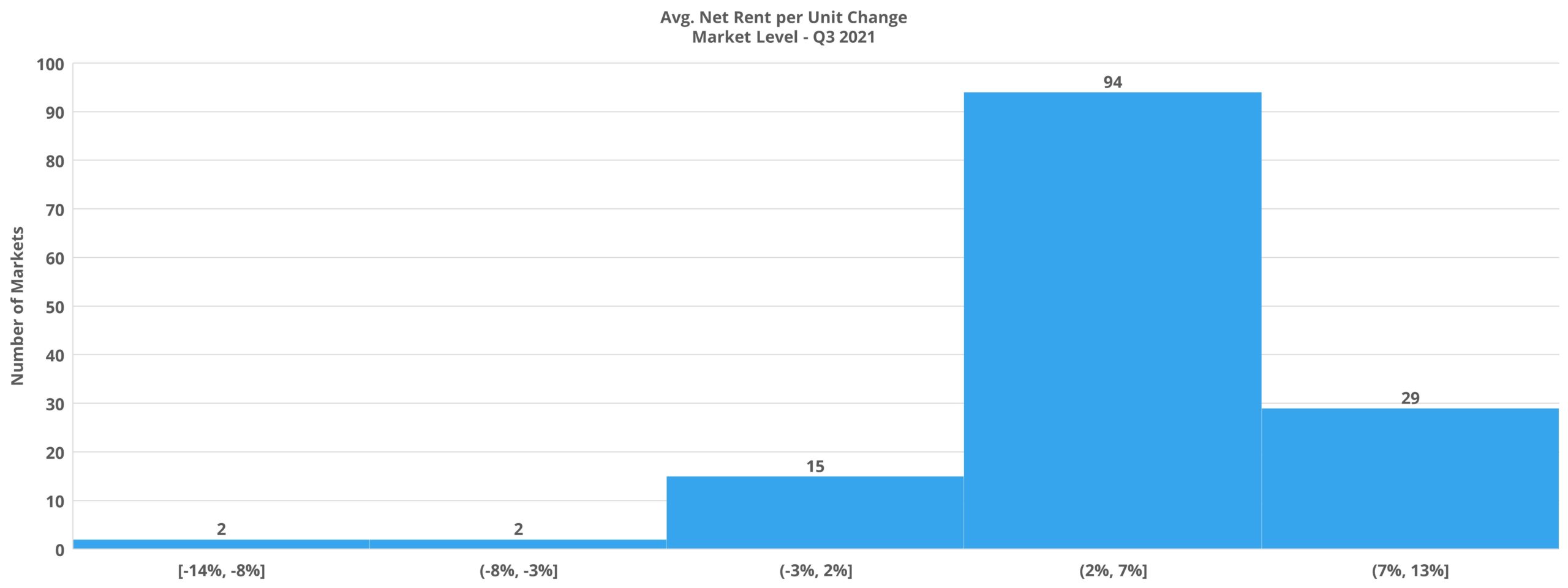 Avg. Net Rent per Unit Change