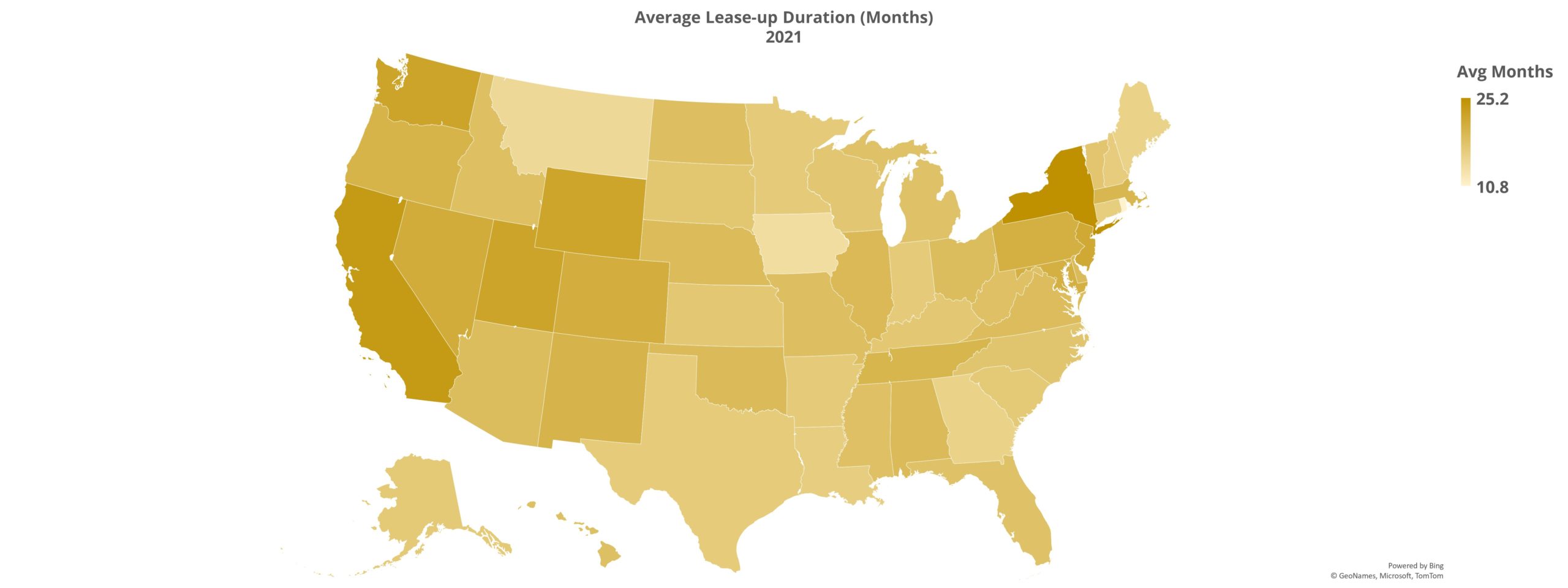 Average Lease-up Duation (Months)