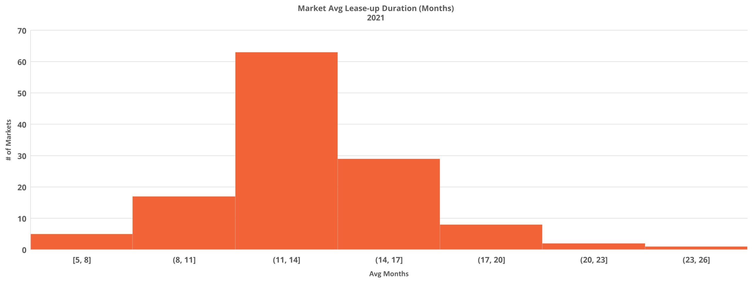 Market Avg Lease-up Duration (Months)