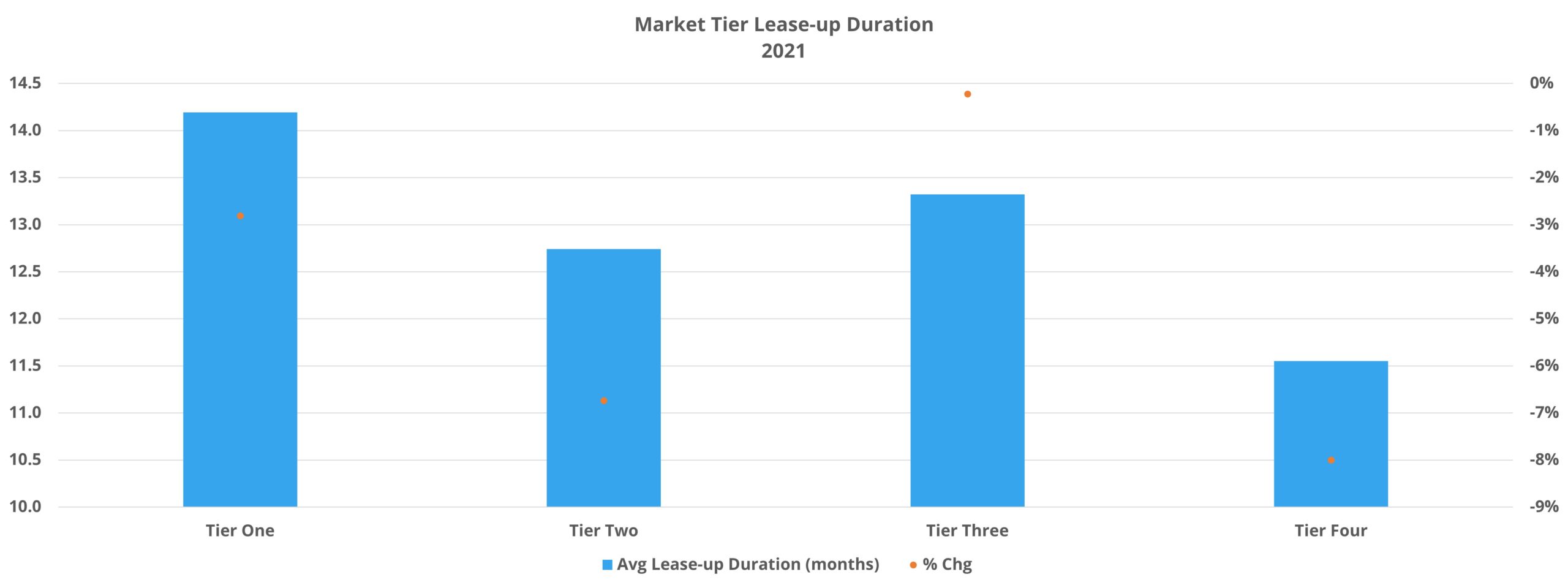 Market Tier Lease-up Duration