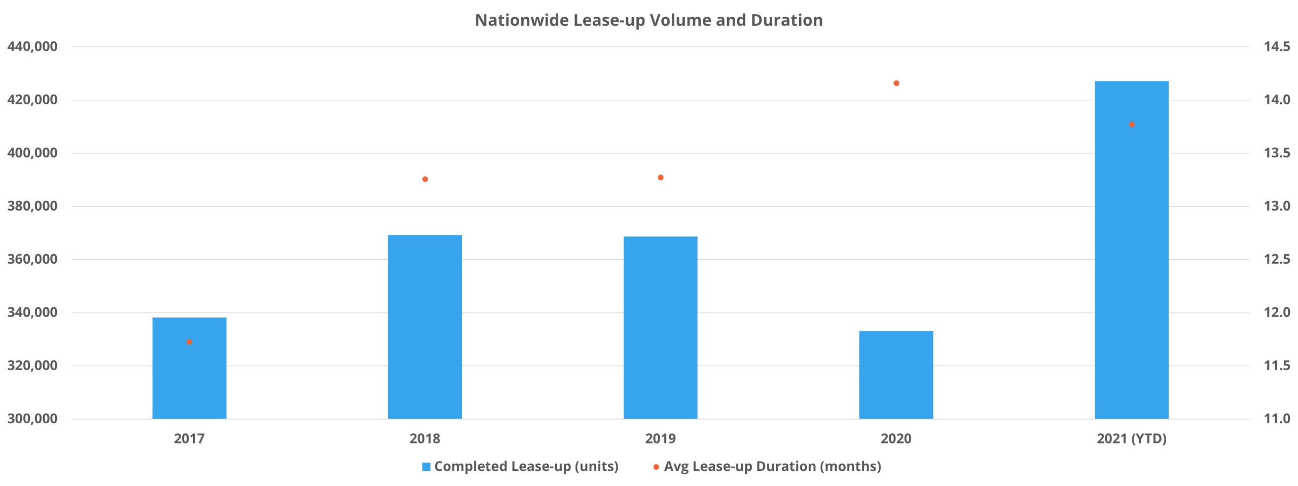Nationwide Lease-up Volume and Duration