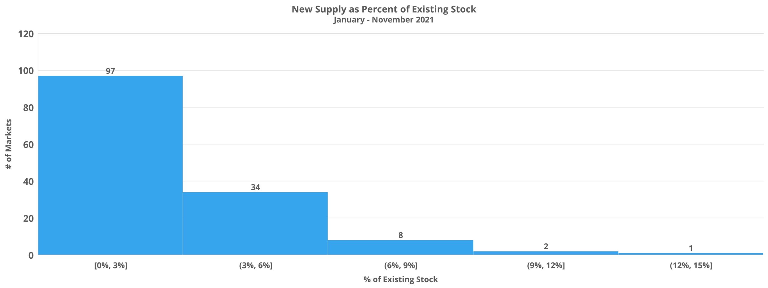 New Supply as Percent of Existing Stock