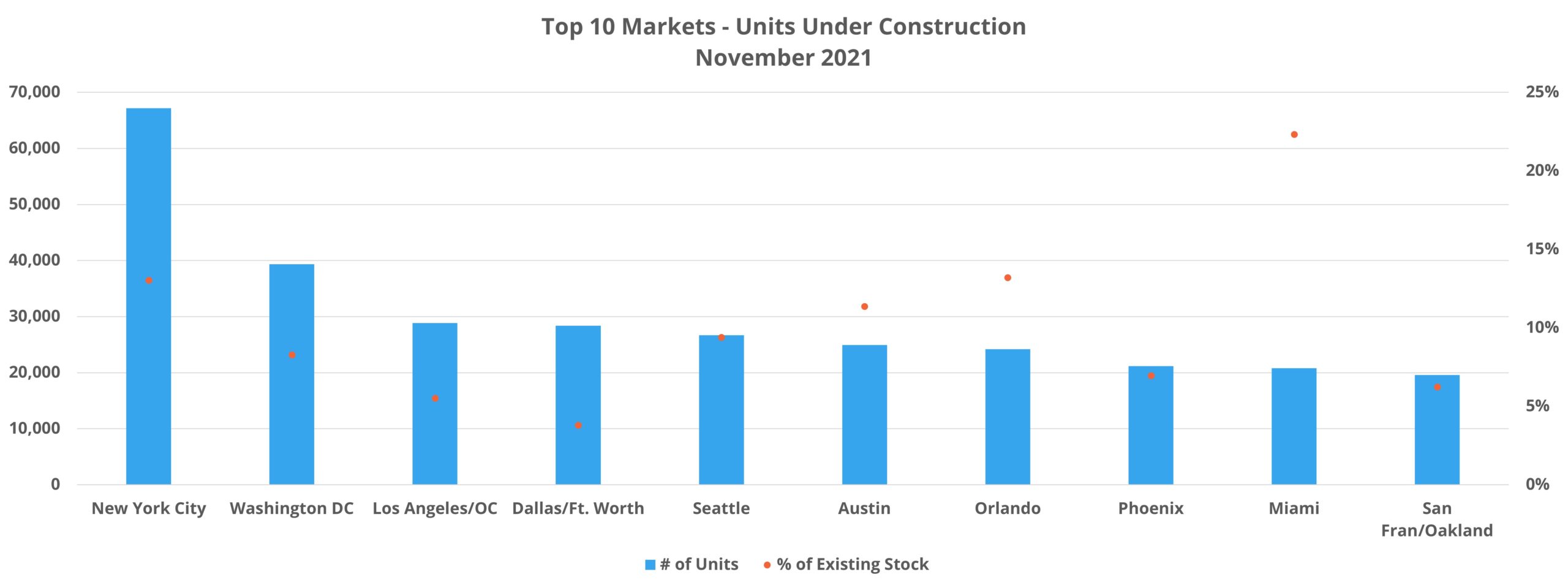 Top 10 Markets - Units Under Construction