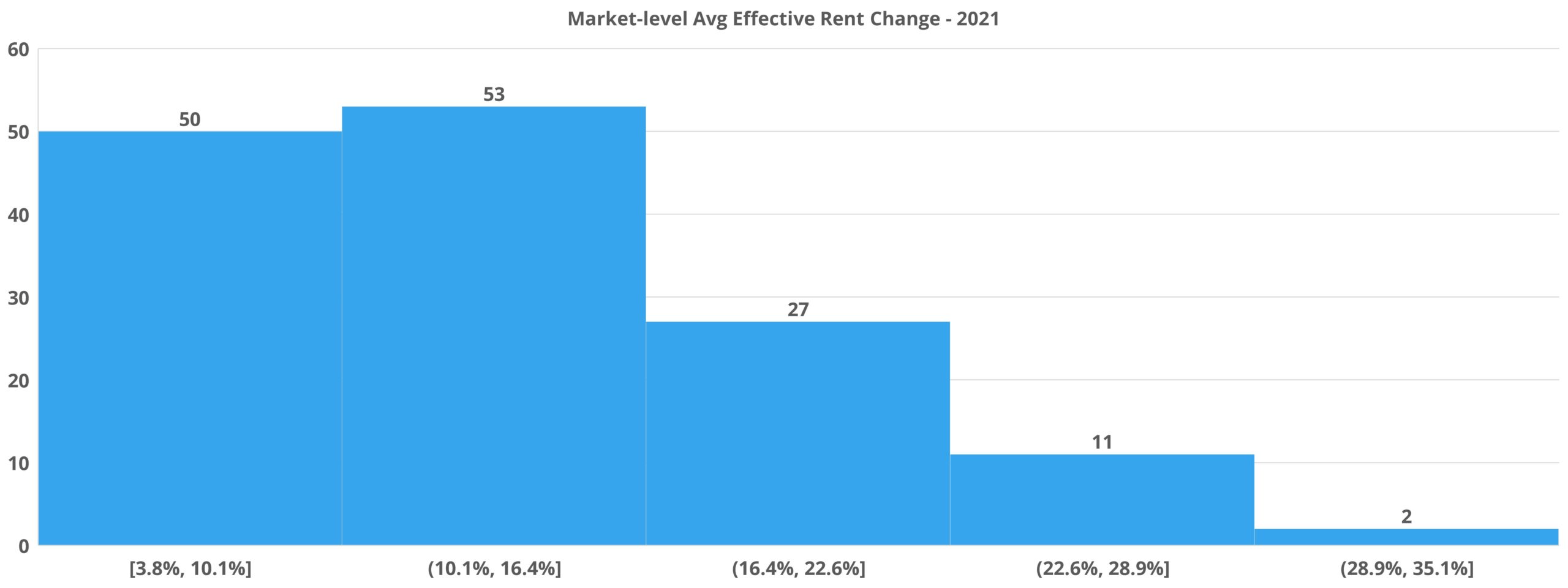 Market-level Avg Effective Rent Change - 2021