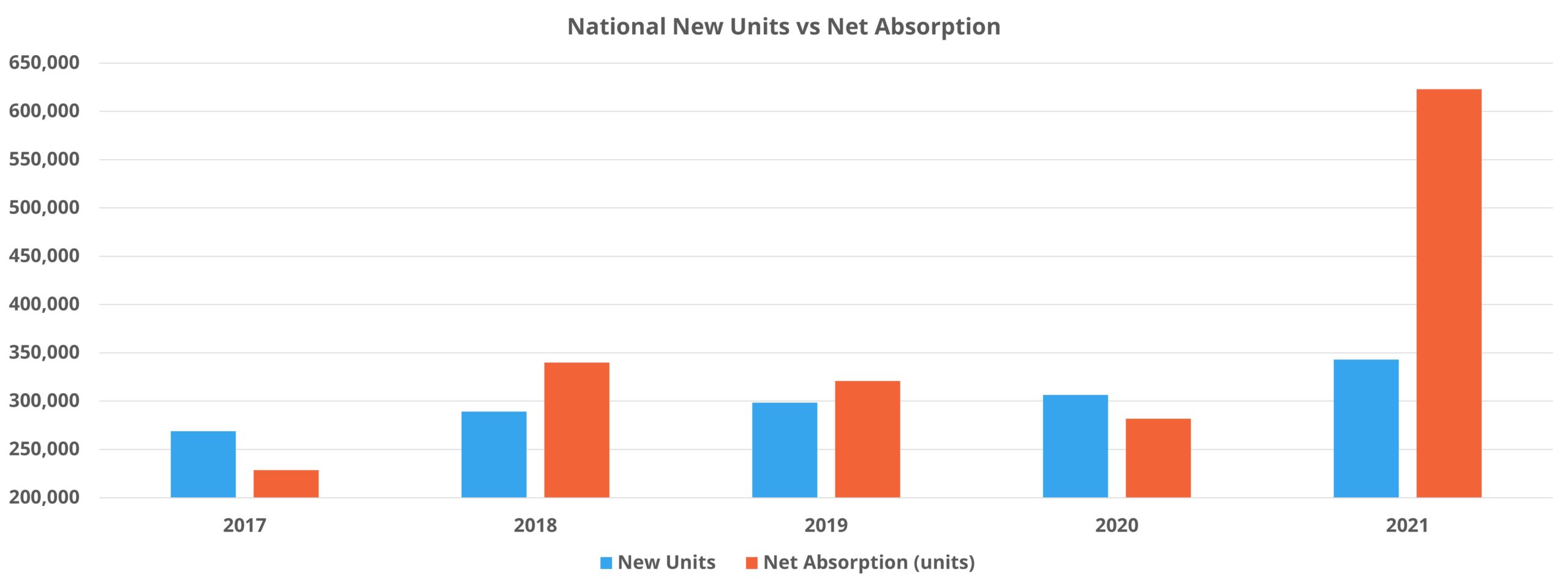 National New Units vs Net Absorption
