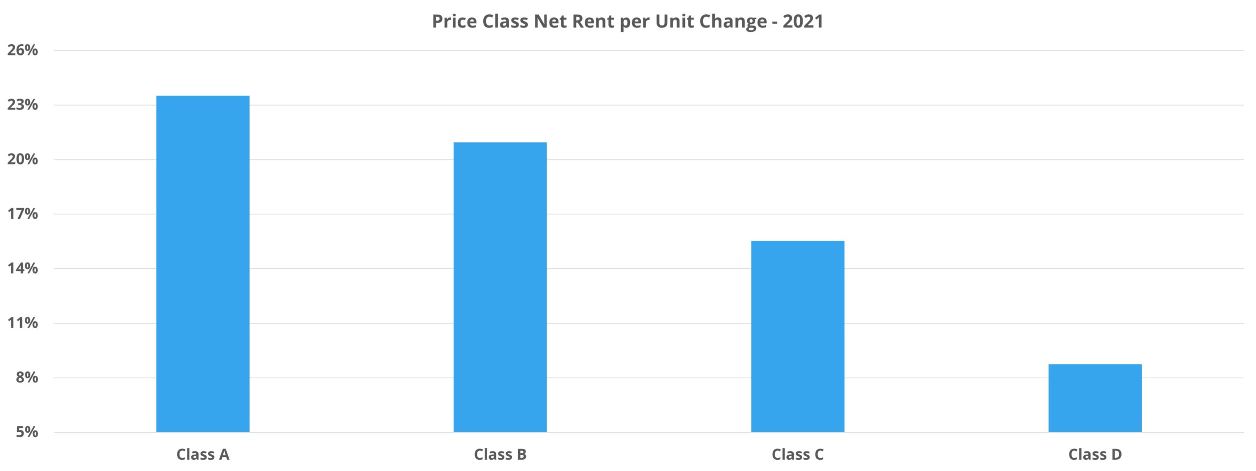 Price Class Net Rent per Unit Change - 2021
