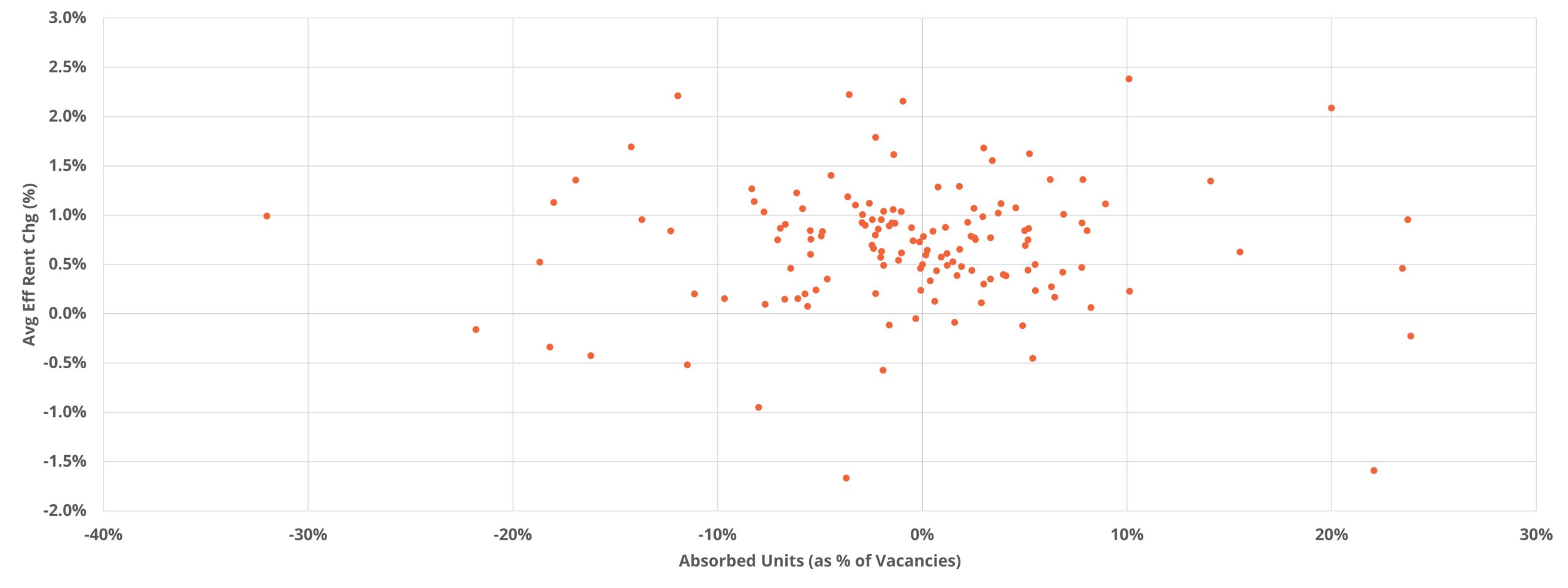 Absorbed Units as Percent of Vacancies