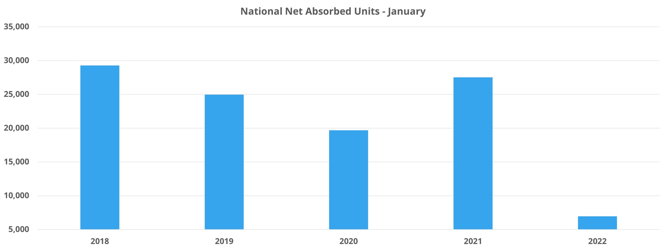 National Net Absorbed Units - January