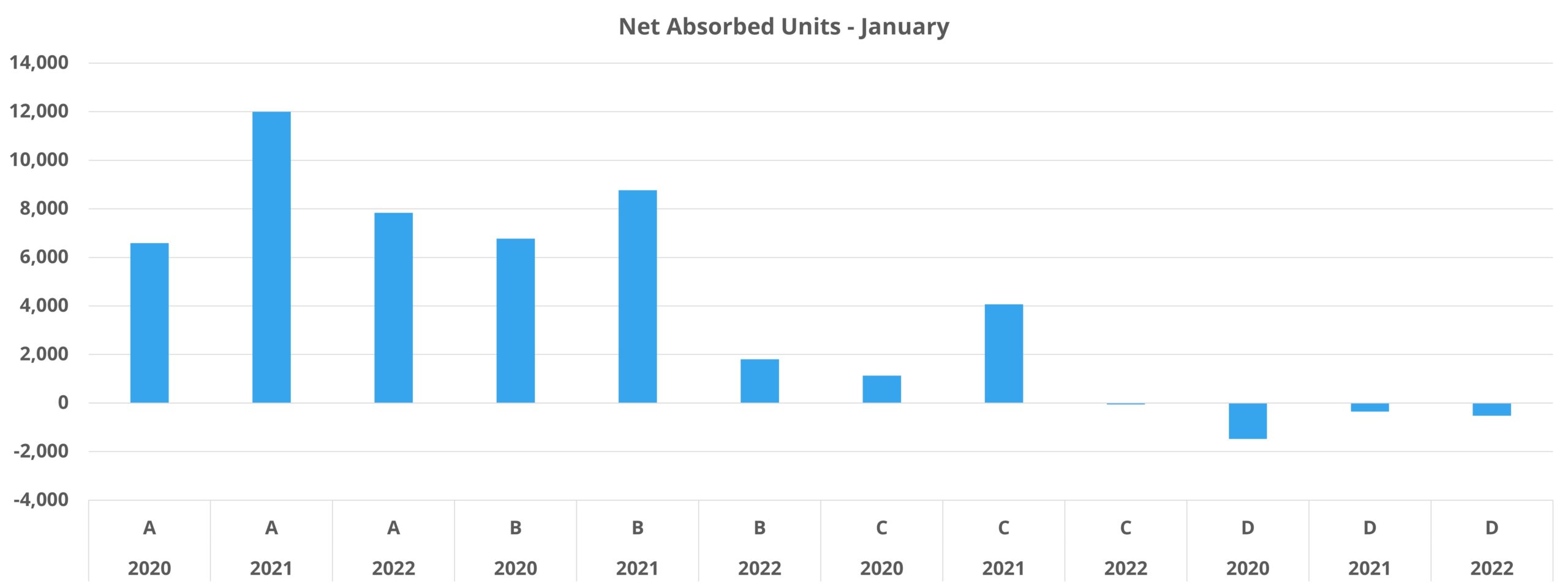 Net Absorbed Units - January