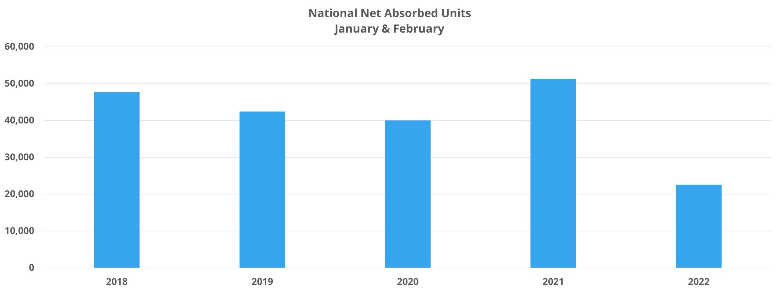 National Net Absorbed Units