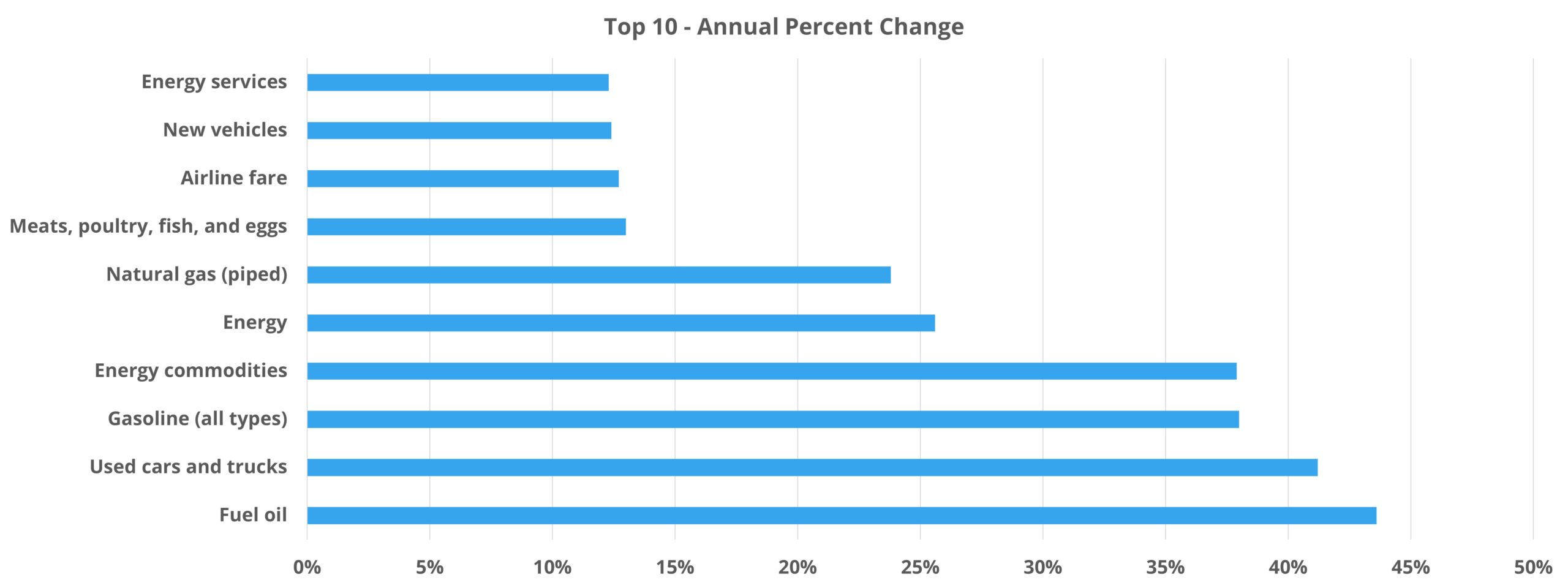 Top 10 - Annual Percent Change
