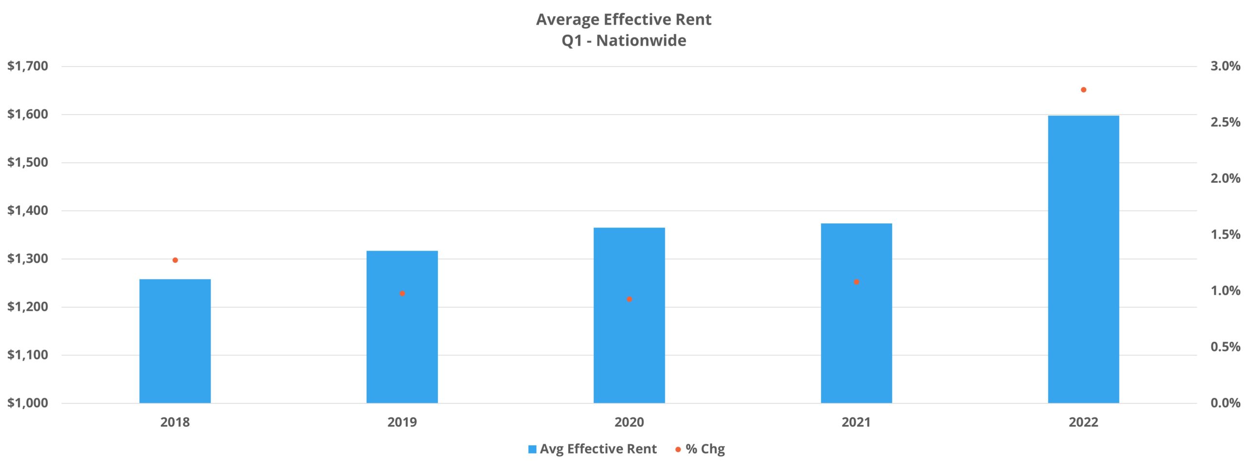 Average Effective Rent